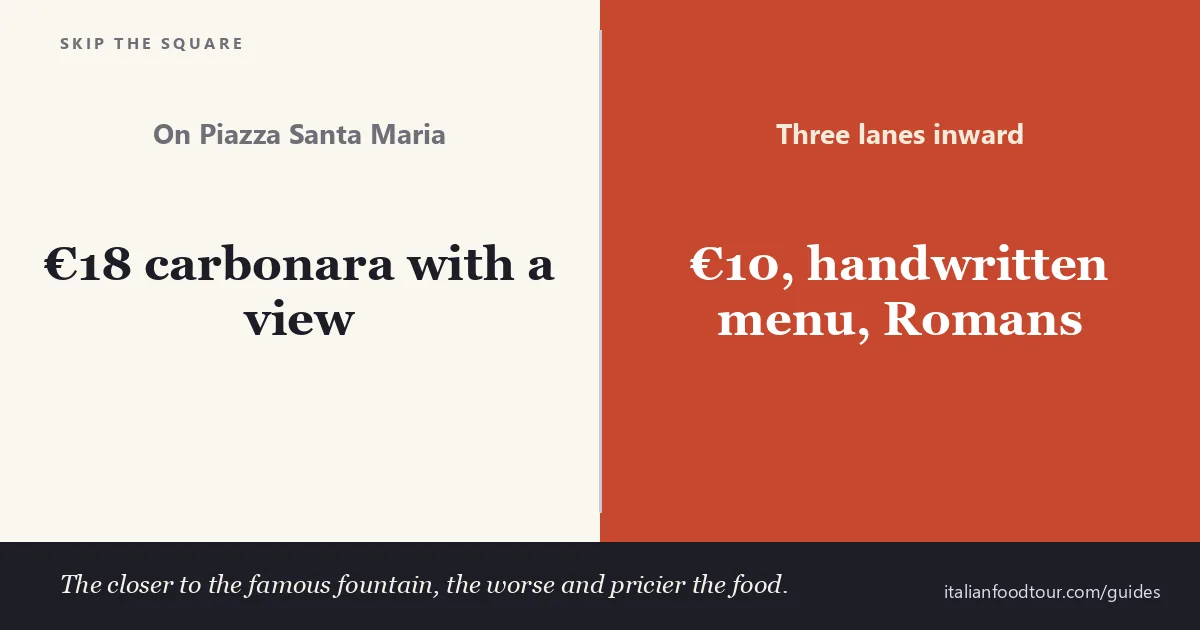 Best restaurants in Trastevere — on the square you pay more for worse; three lanes inward is cheaper and better