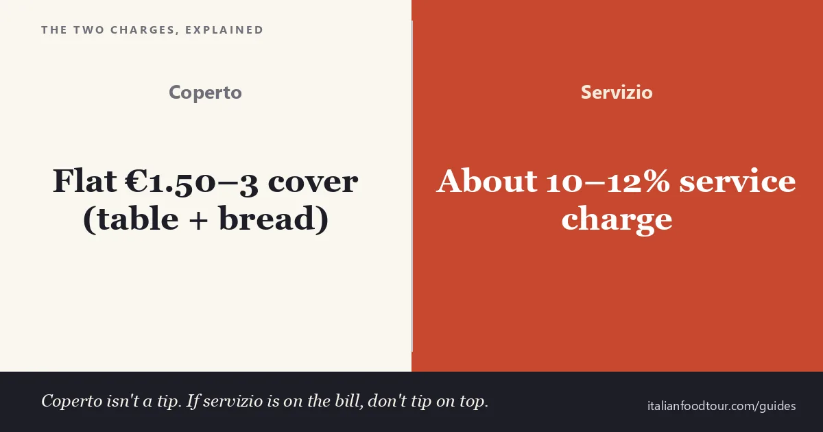 Coperto vs servizio on an Italian restaurant bill — coperto is a flat per-person cover, servizio is a percentage service charge