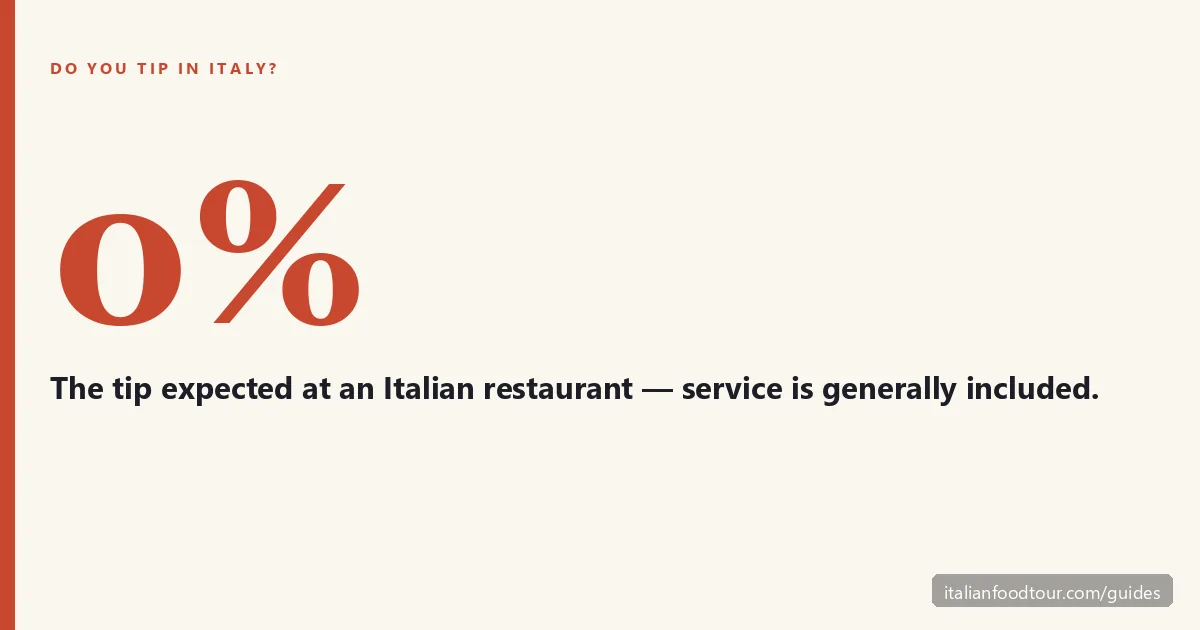 Do you tip in Italy? 0% is the tip expected at an Italian restaurant — service is generally included