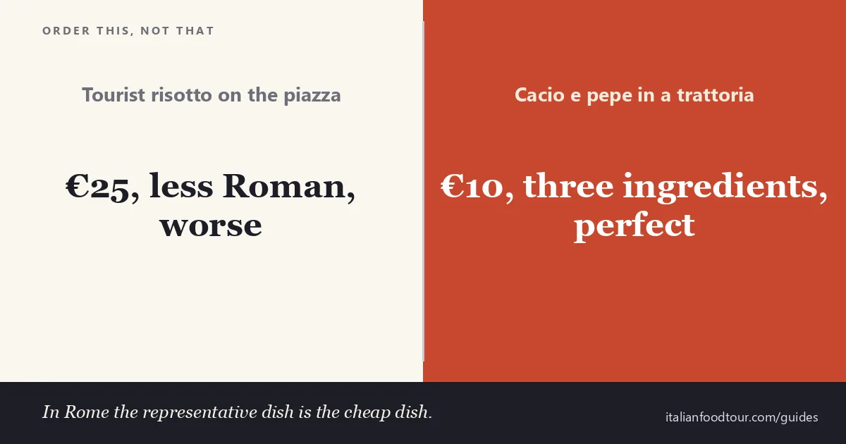 What to eat in Rome — order the cheap representative dish, not the expensive tourist plate