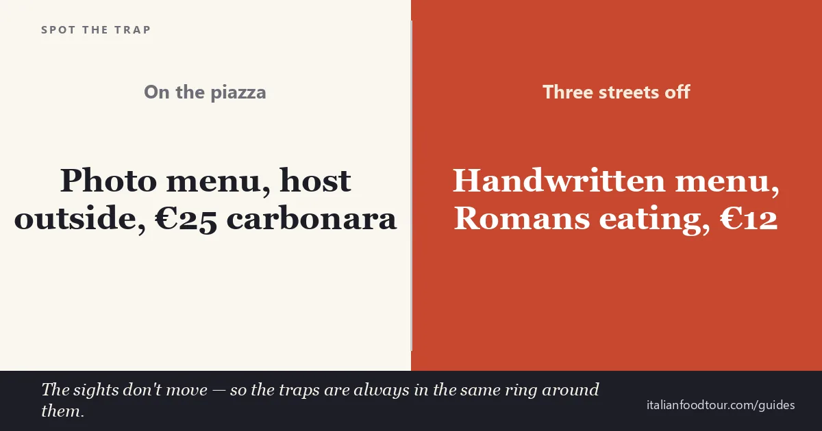 How to spot a Rome tourist trap restaurant — photo menu and host outside on the piazza versus a handwritten menu three streets off